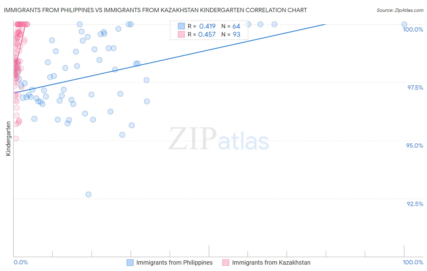 Immigrants from Philippines vs Immigrants from Kazakhstan Kindergarten