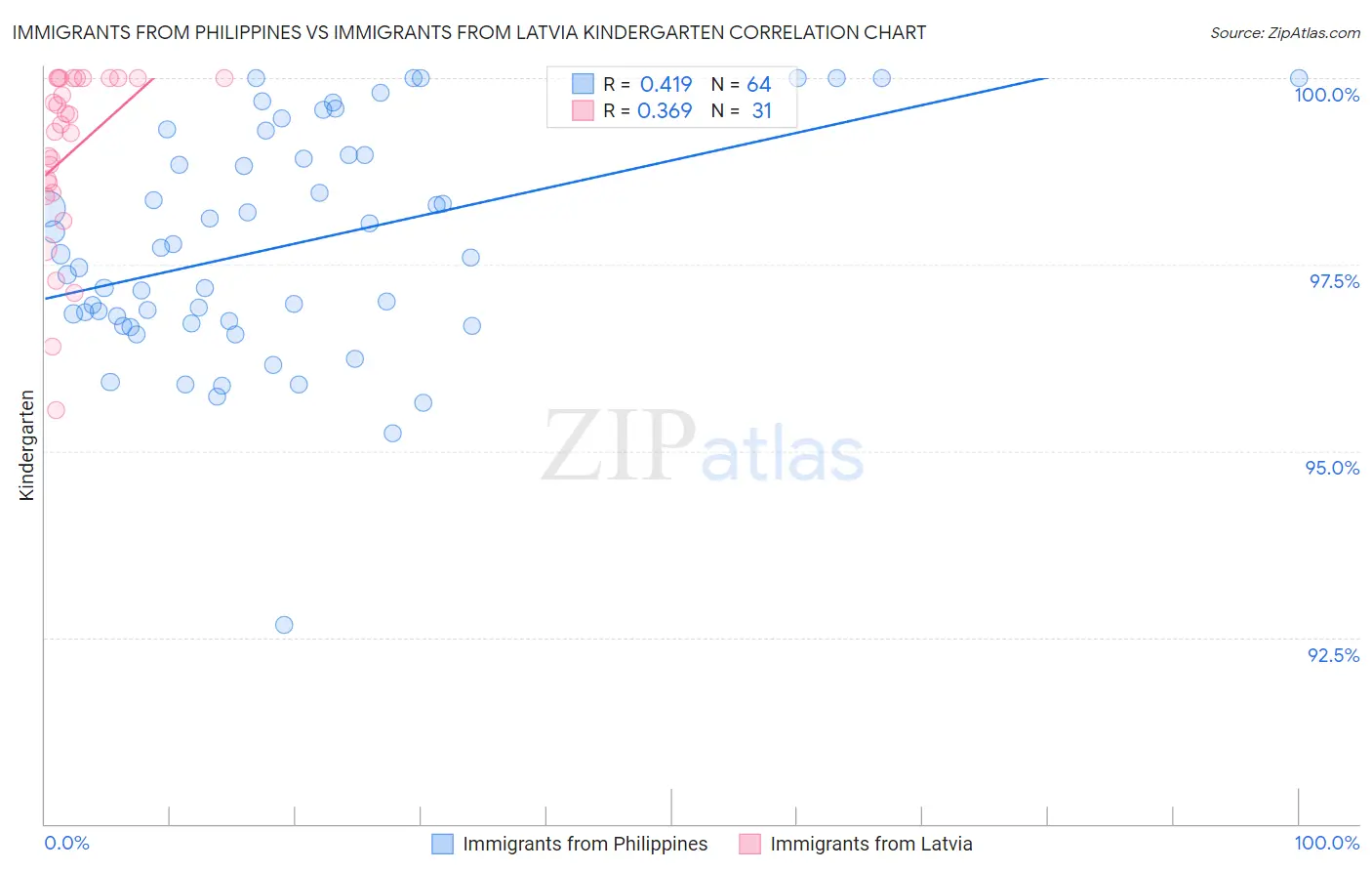 Immigrants from Philippines vs Immigrants from Latvia Kindergarten