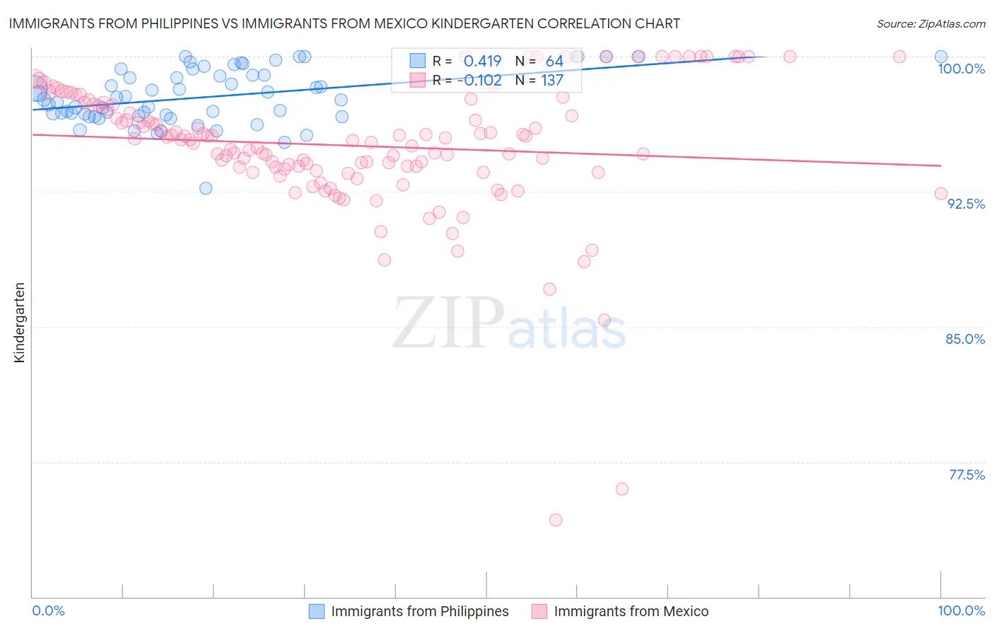 Immigrants from Philippines vs Immigrants from Mexico Kindergarten