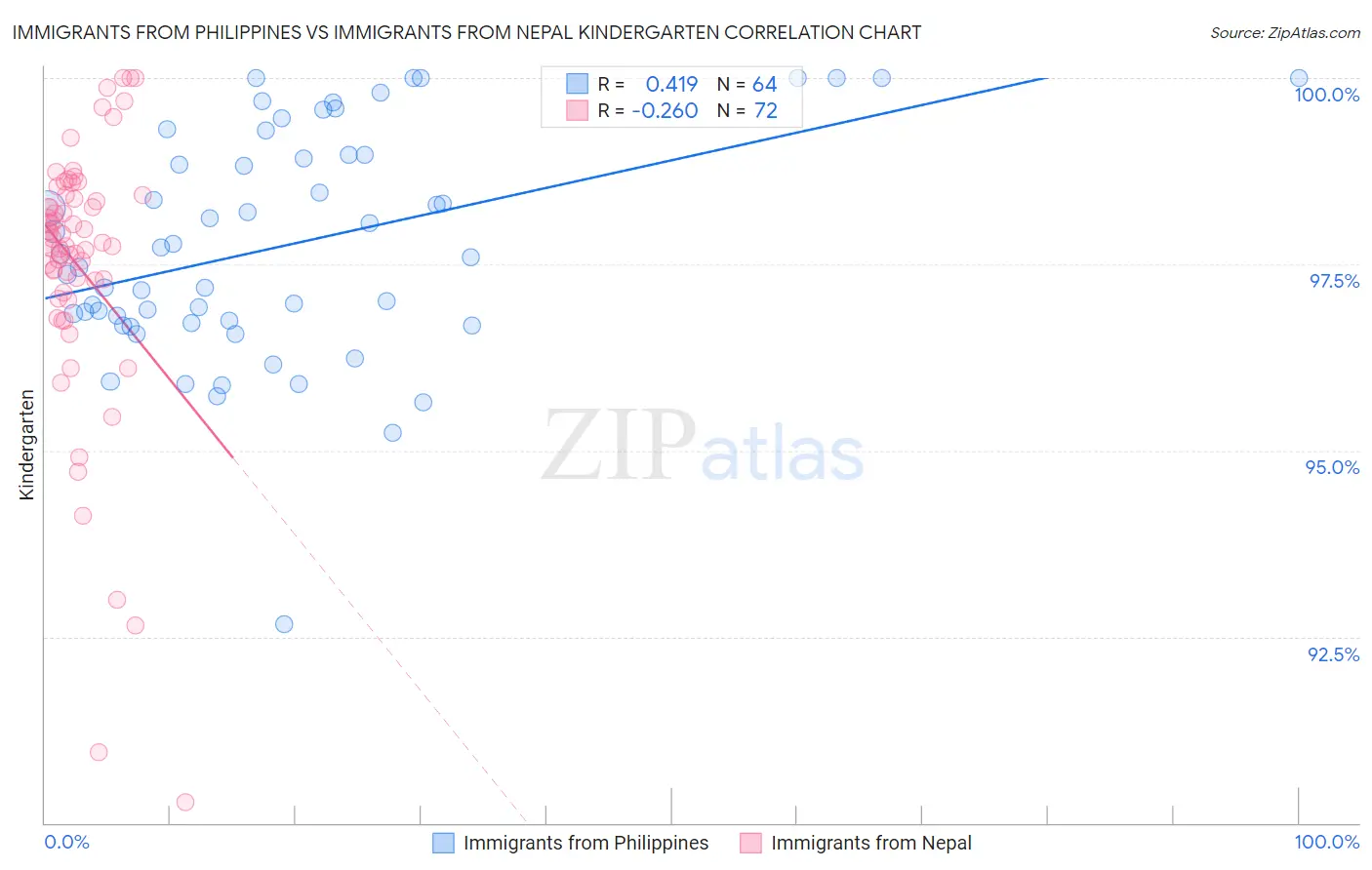 Immigrants from Philippines vs Immigrants from Nepal Kindergarten