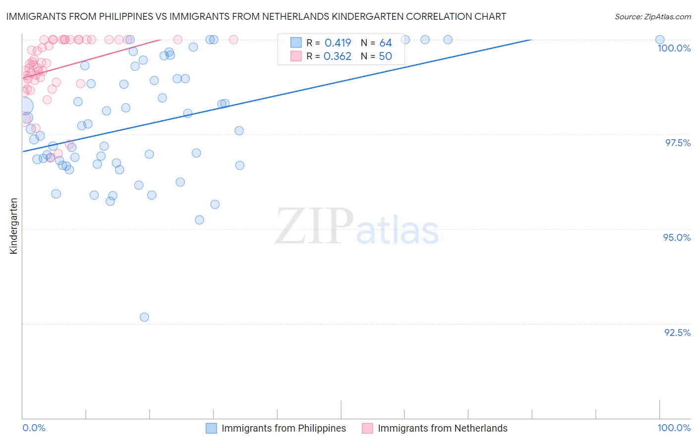 Immigrants from Philippines vs Immigrants from Netherlands Kindergarten