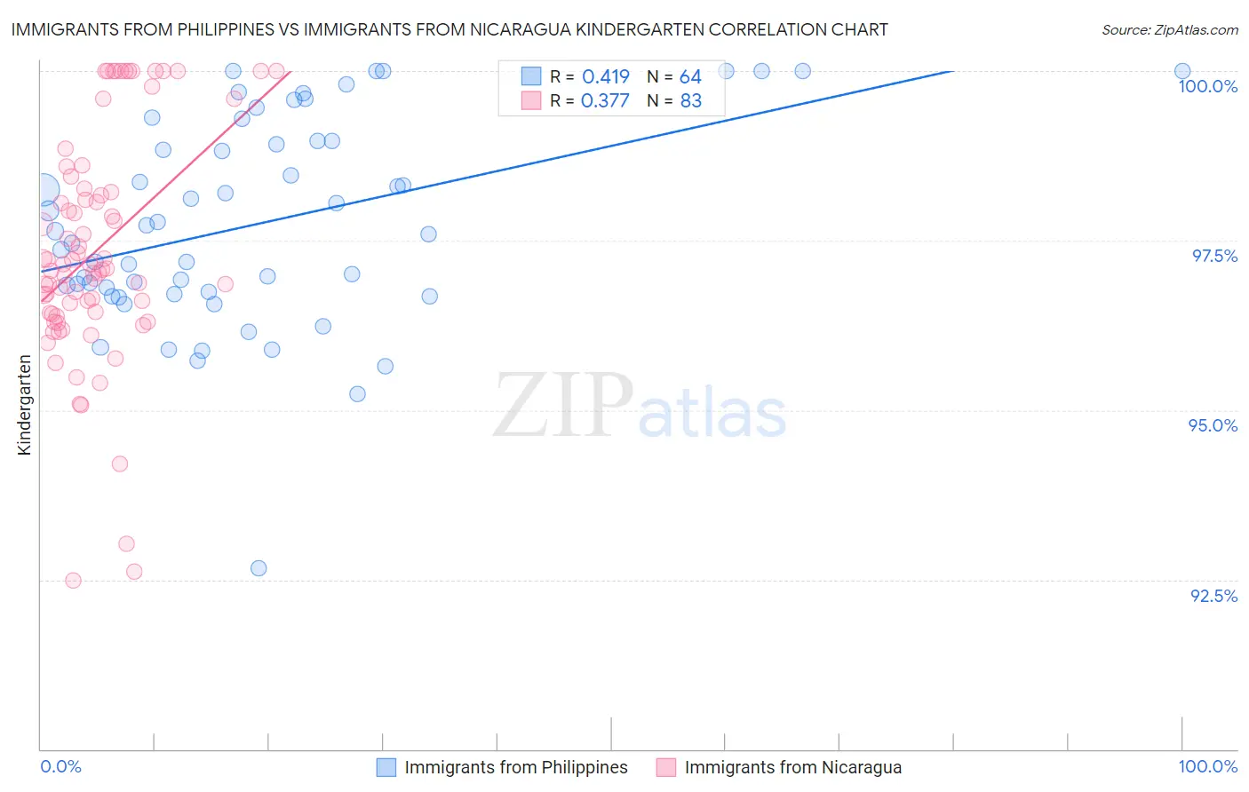 Immigrants from Philippines vs Immigrants from Nicaragua Kindergarten