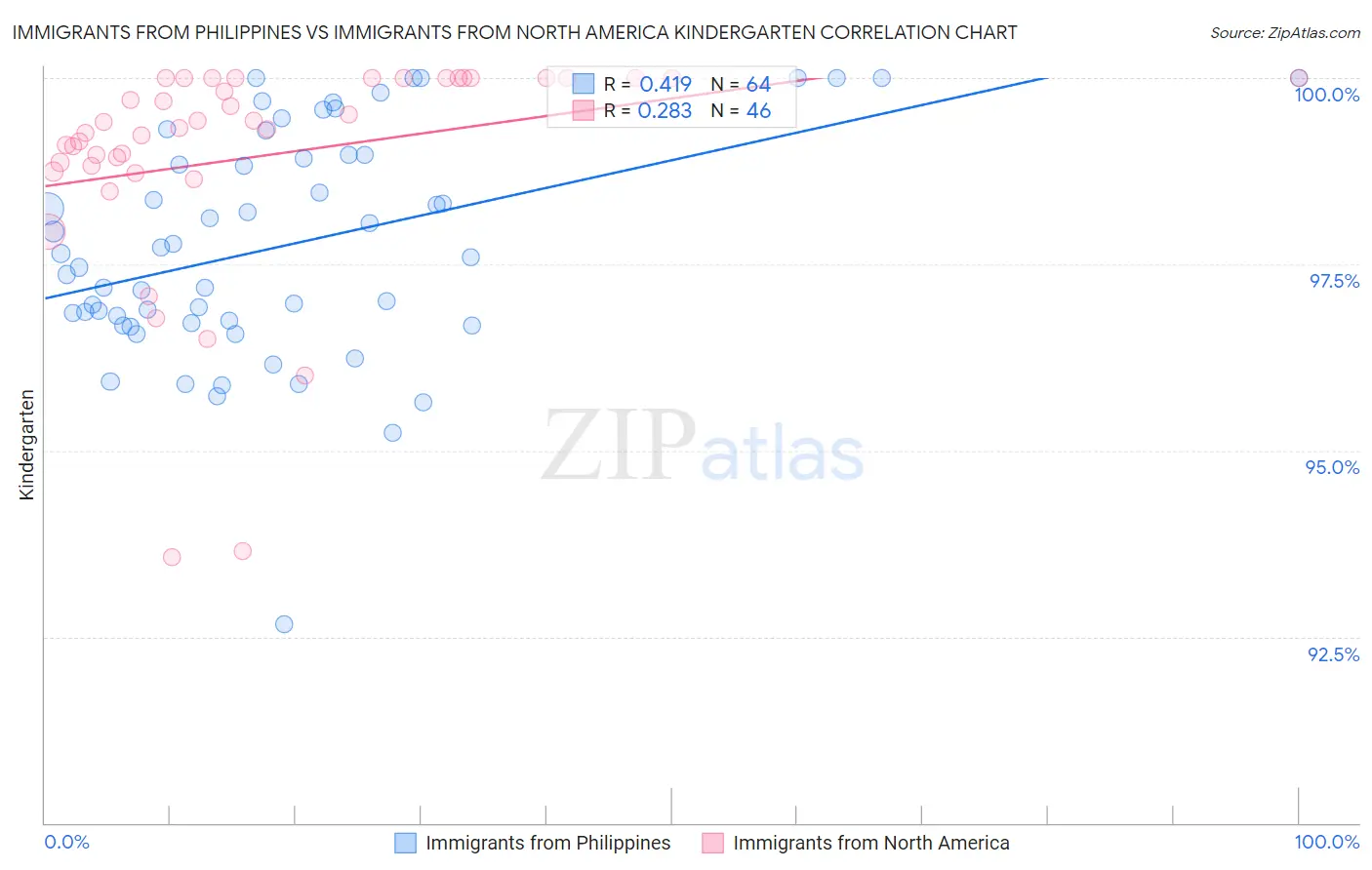 Immigrants from Philippines vs Immigrants from North America Kindergarten