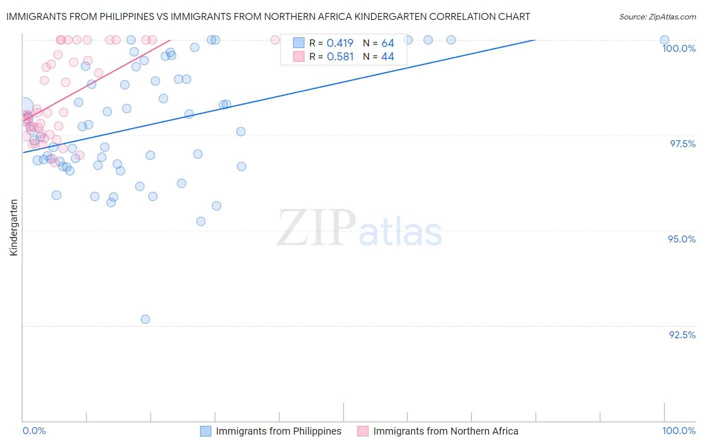 Immigrants from Philippines vs Immigrants from Northern Africa Kindergarten