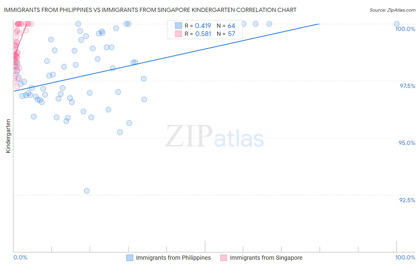 Immigrants from Philippines vs Immigrants from Singapore Kindergarten