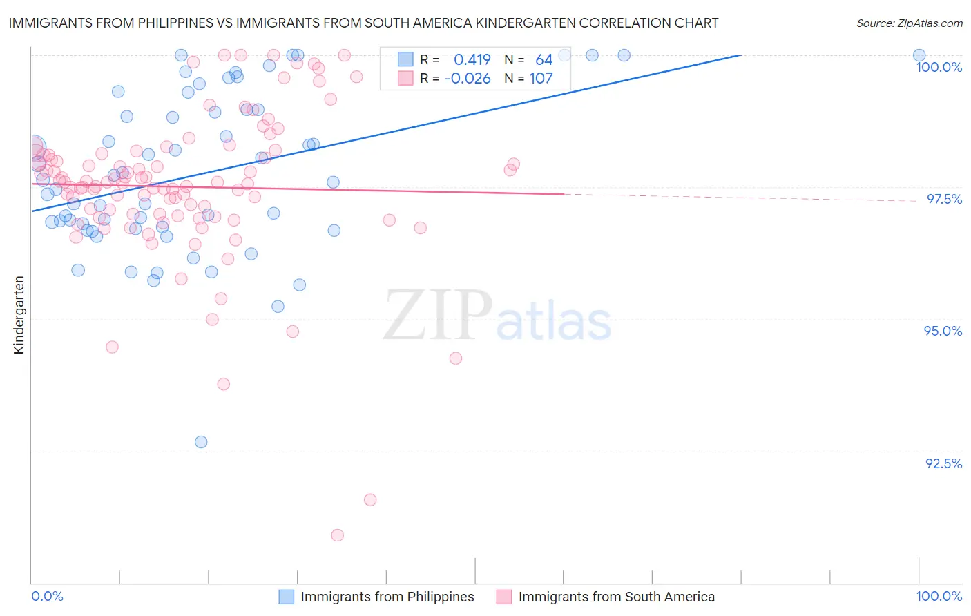 Immigrants from Philippines vs Immigrants from South America Kindergarten