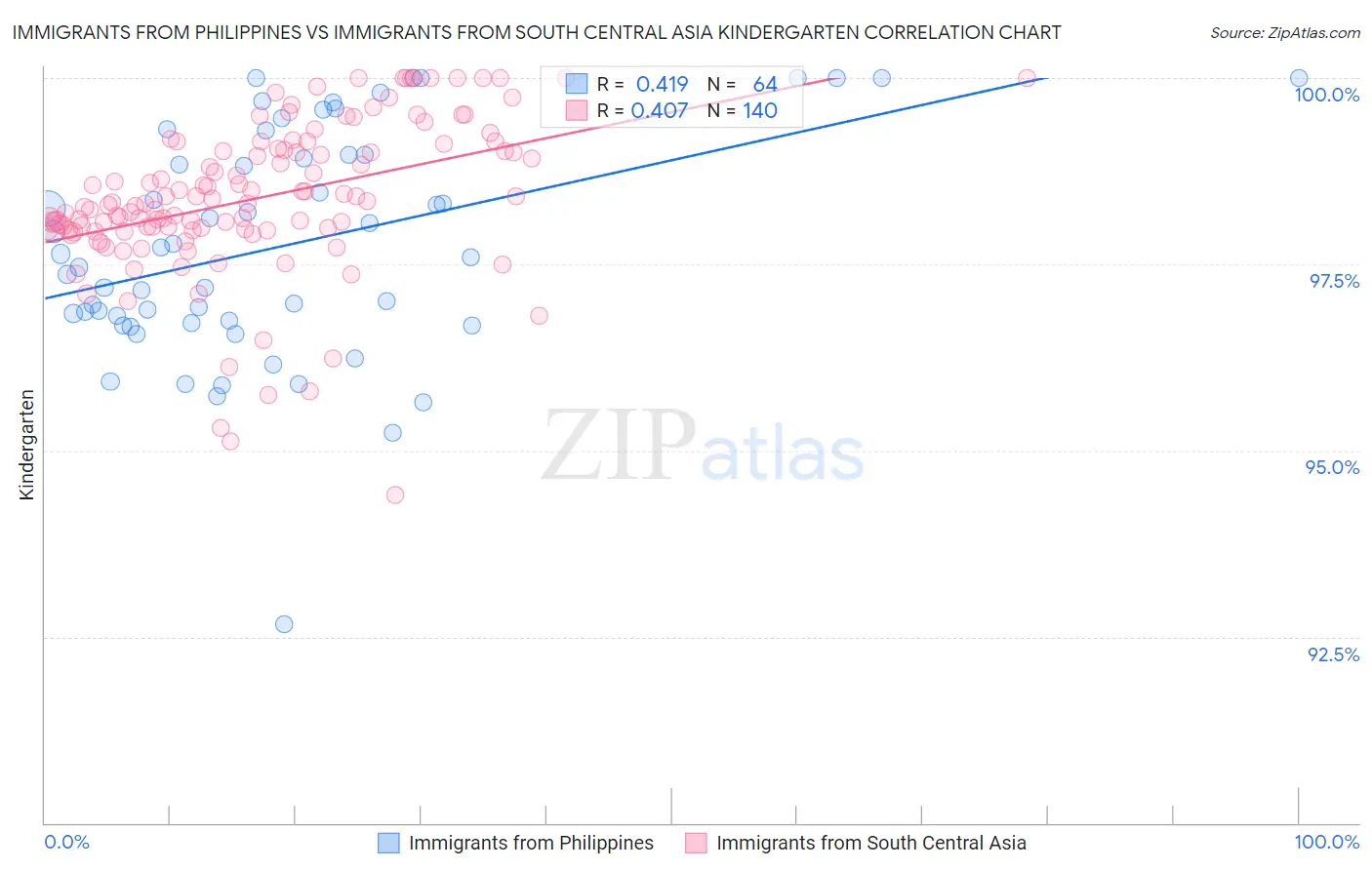 Immigrants from Philippines vs Immigrants from South Central Asia Kindergarten