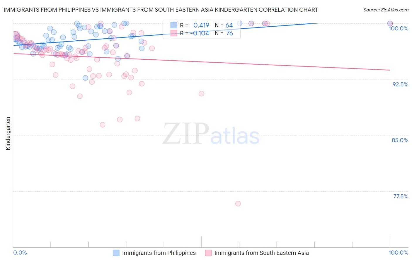 Immigrants from Philippines vs Immigrants from South Eastern Asia Kindergarten