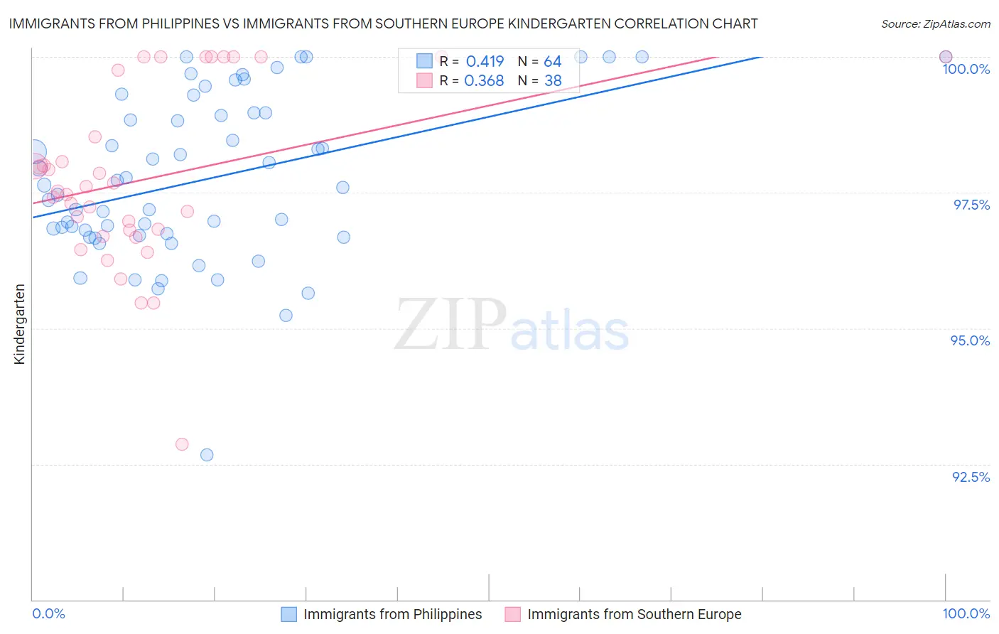 Immigrants from Philippines vs Immigrants from Southern Europe Kindergarten