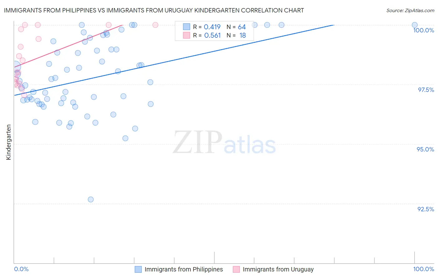 Immigrants from Philippines vs Immigrants from Uruguay Kindergarten