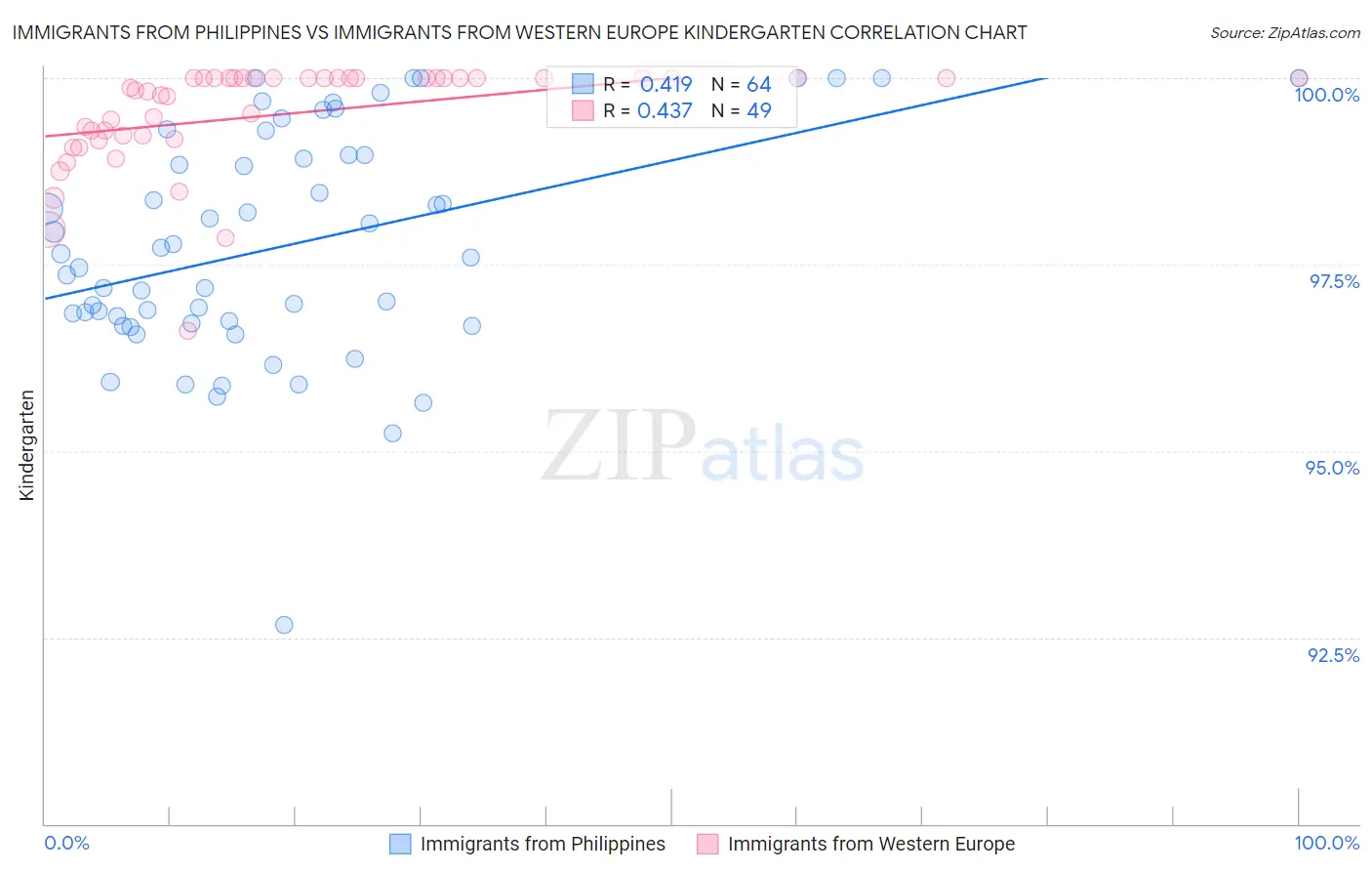 Immigrants from Philippines vs Immigrants from Western Europe Kindergarten