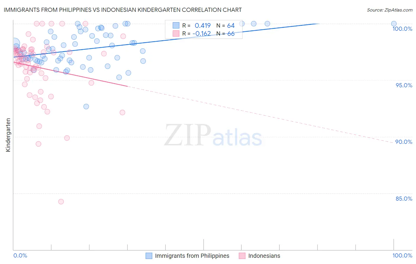 Immigrants from Philippines vs Indonesian Kindergarten