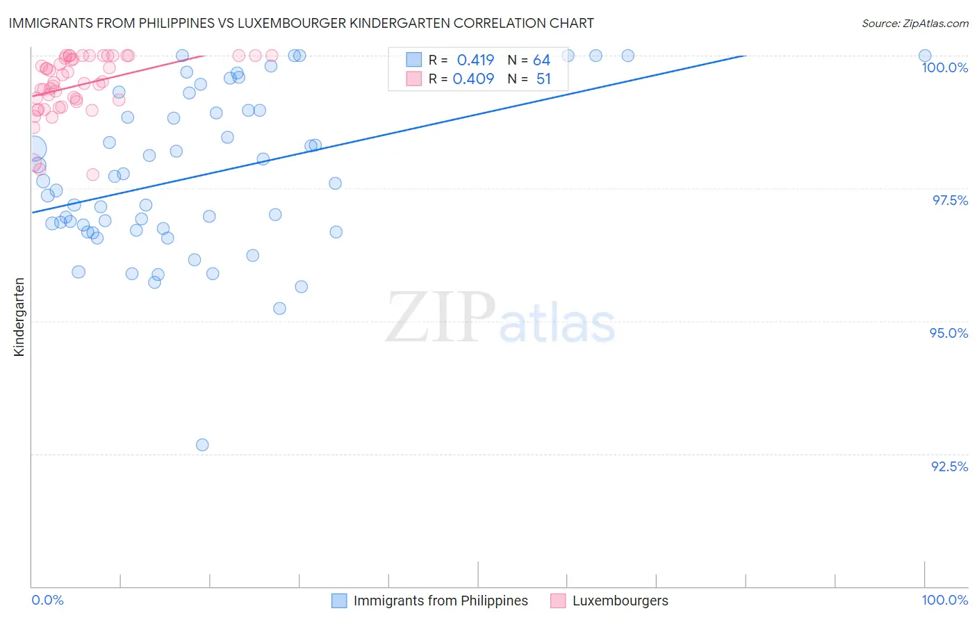 Immigrants from Philippines vs Luxembourger Kindergarten