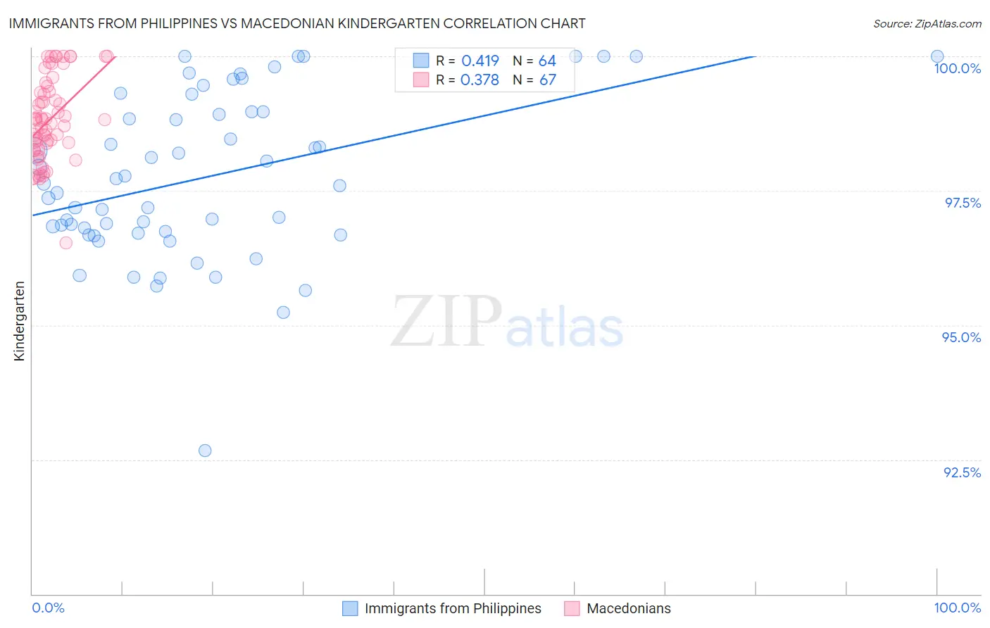 Immigrants from Philippines vs Macedonian Kindergarten