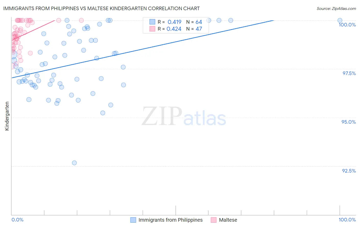 Immigrants from Philippines vs Maltese Kindergarten