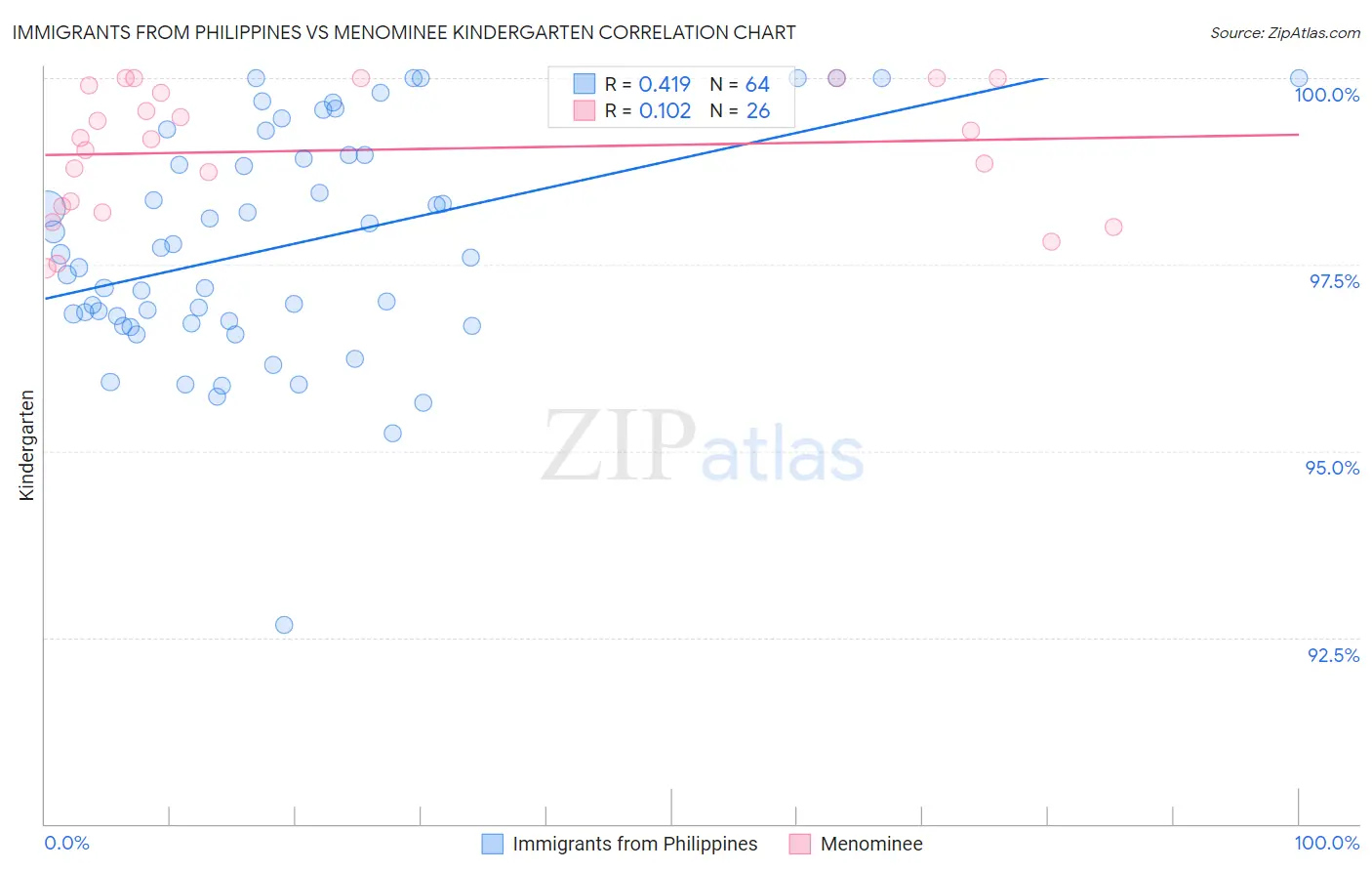 Immigrants from Philippines vs Menominee Kindergarten