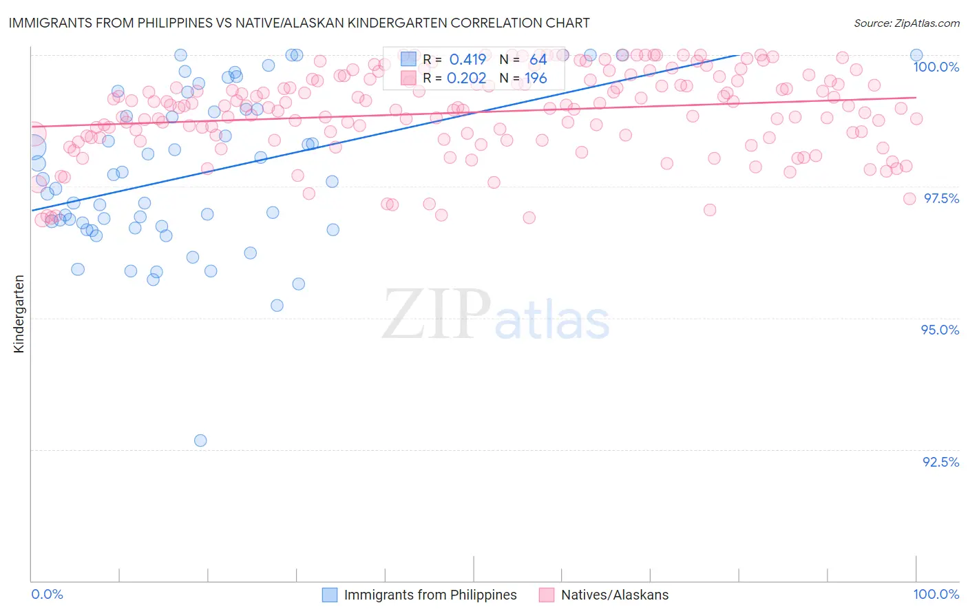 Immigrants from Philippines vs Native/Alaskan Kindergarten