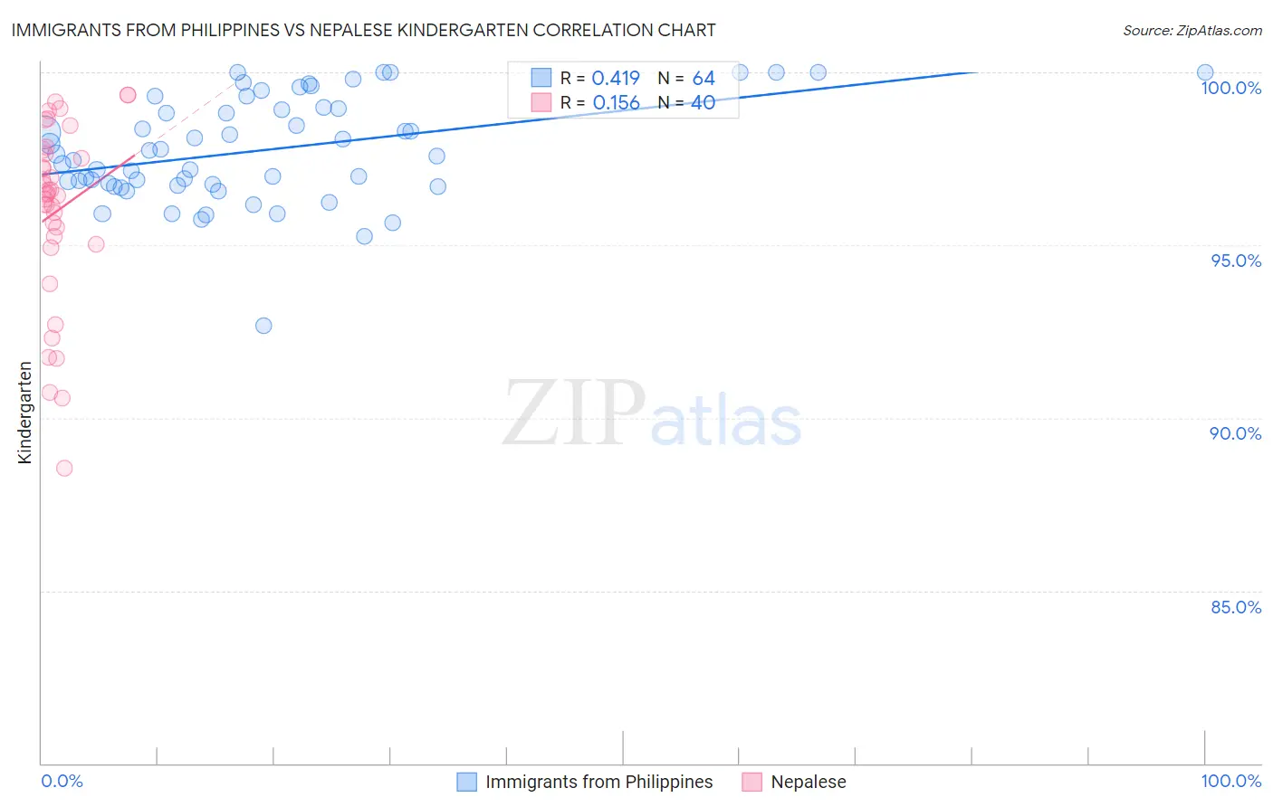 Immigrants from Philippines vs Nepalese Kindergarten