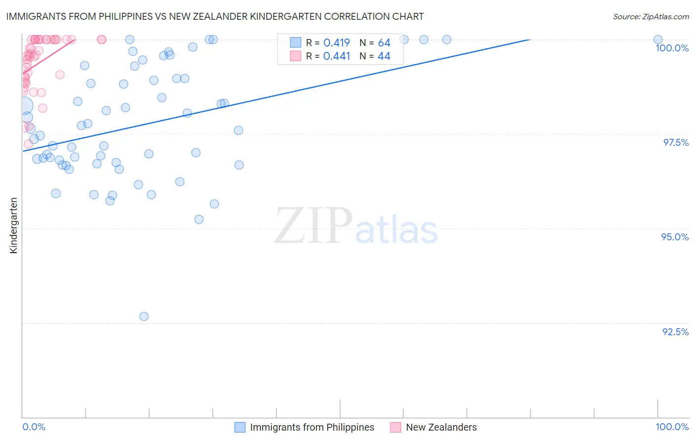 Immigrants from Philippines vs New Zealander Kindergarten