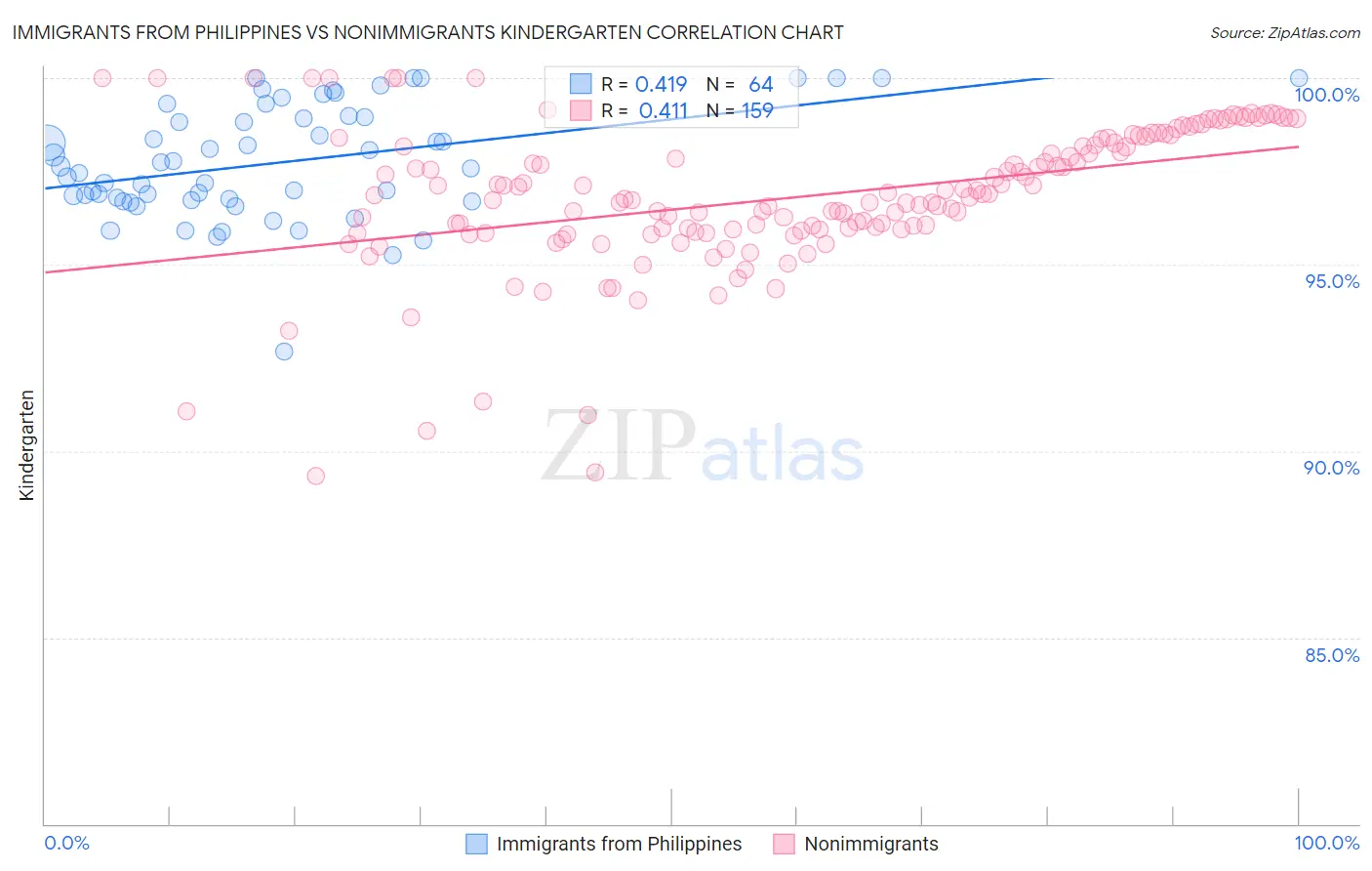 Immigrants from Philippines vs Nonimmigrants Kindergarten