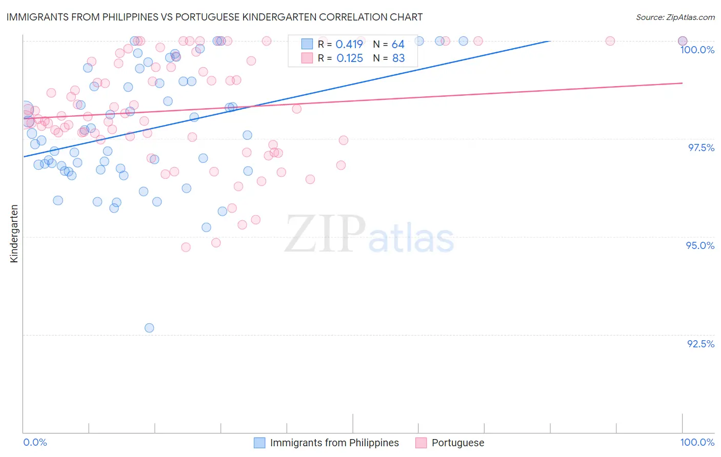 Immigrants from Philippines vs Portuguese Kindergarten