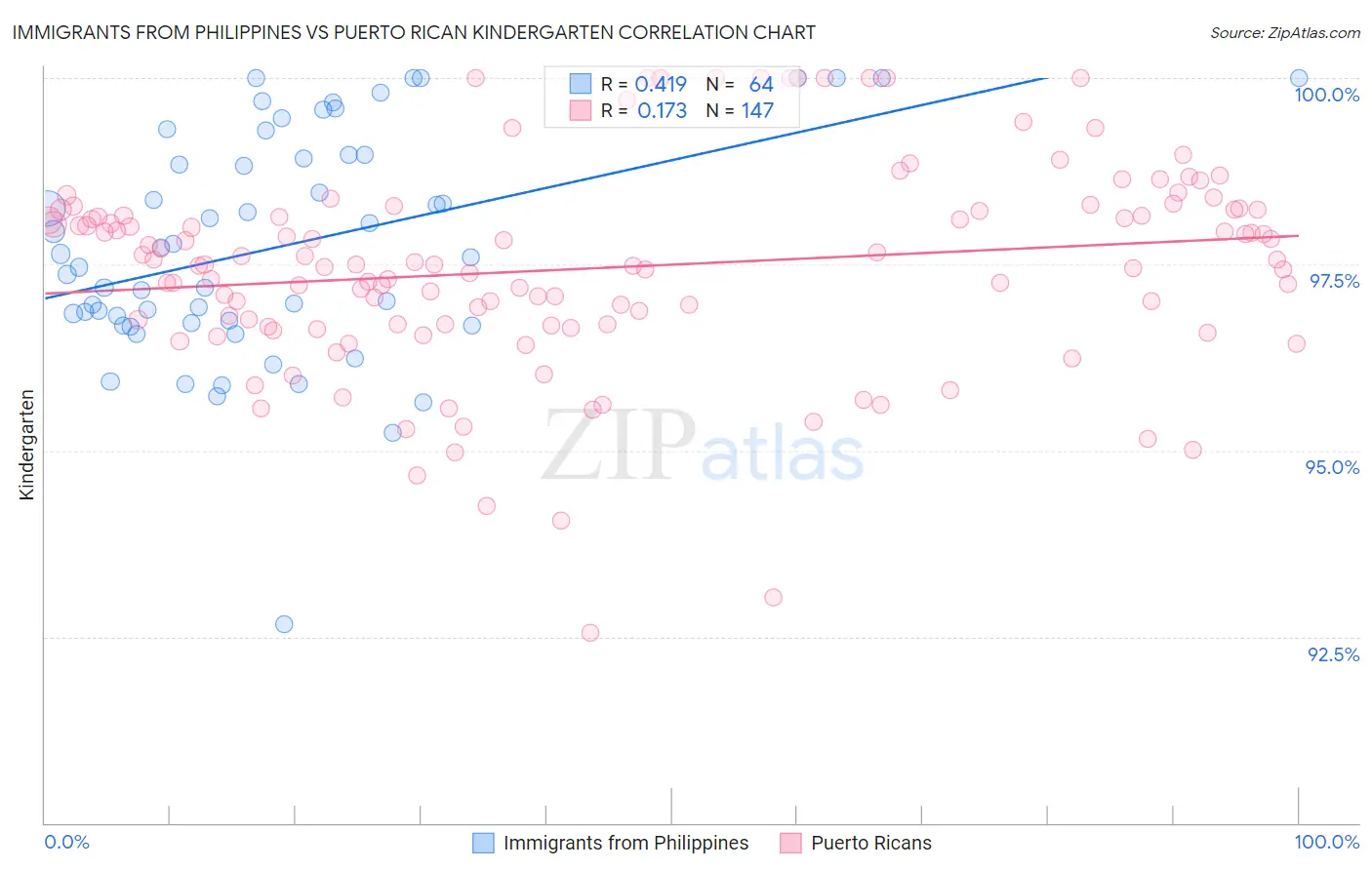 Immigrants from Philippines vs Puerto Rican Kindergarten