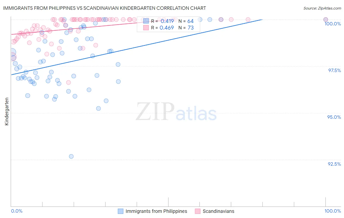 Immigrants from Philippines vs Scandinavian Kindergarten