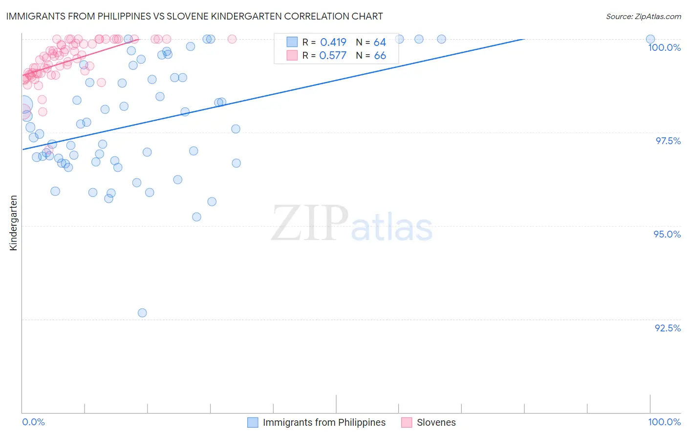 Immigrants from Philippines vs Slovene Kindergarten