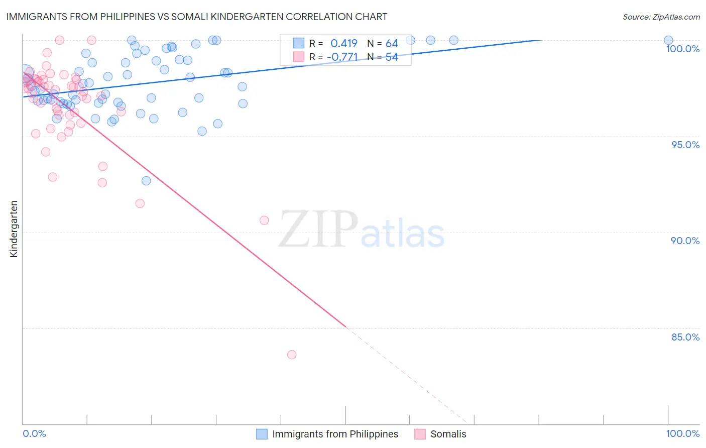 Immigrants from Philippines vs Somali Kindergarten