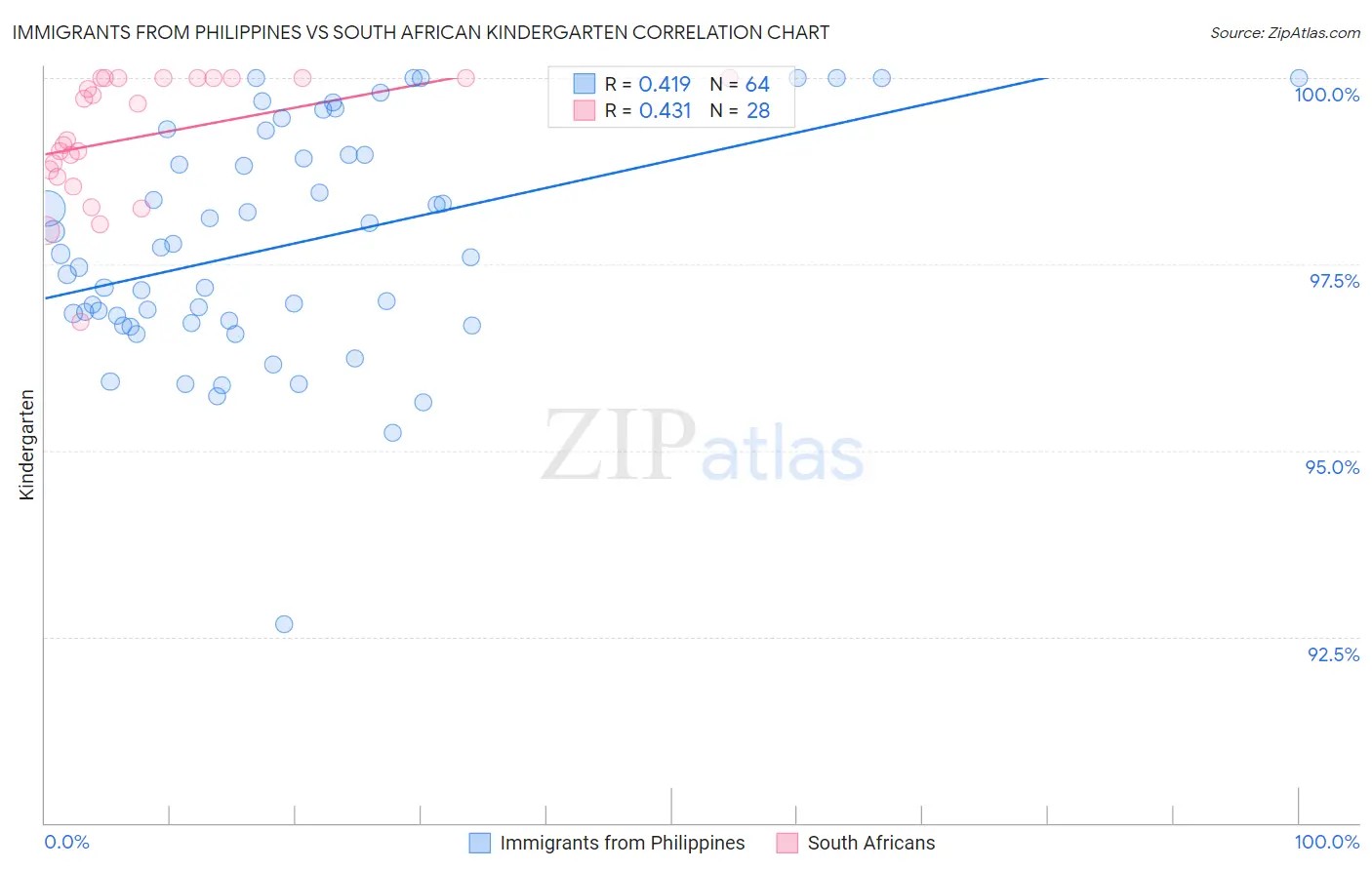 Immigrants from Philippines vs South African Kindergarten