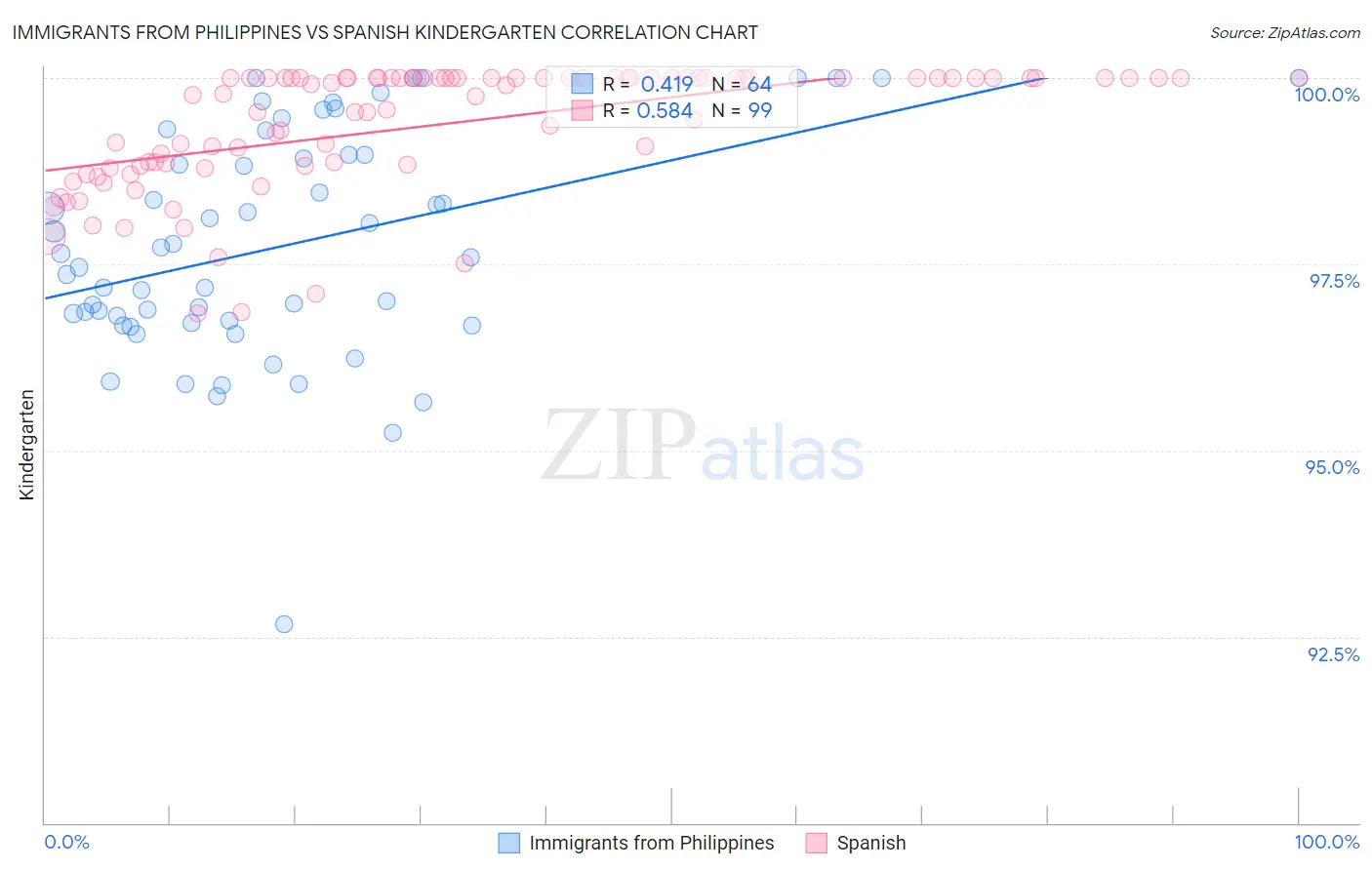 Immigrants from Philippines vs Spanish Kindergarten