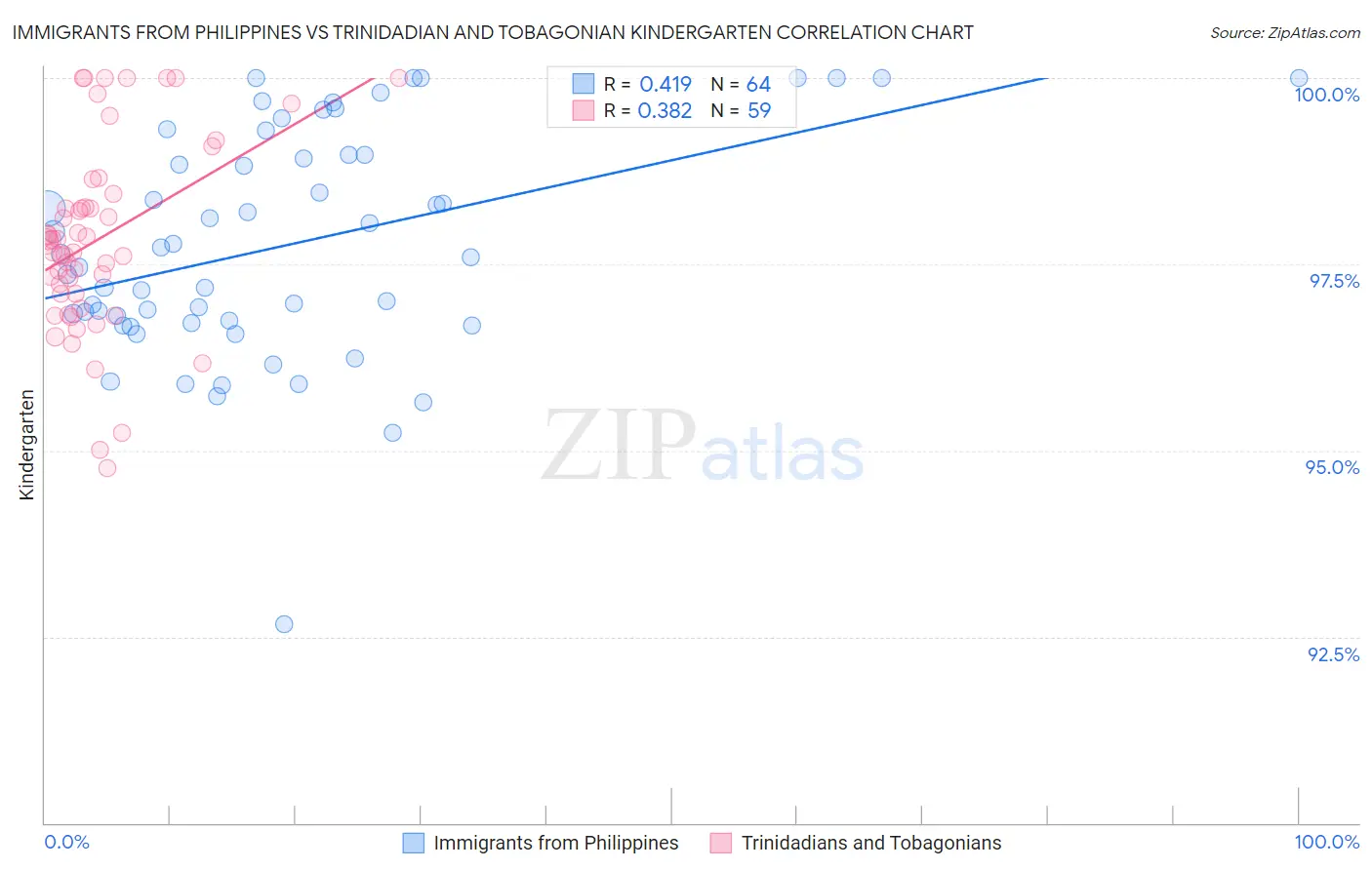 Immigrants from Philippines vs Trinidadian and Tobagonian Kindergarten