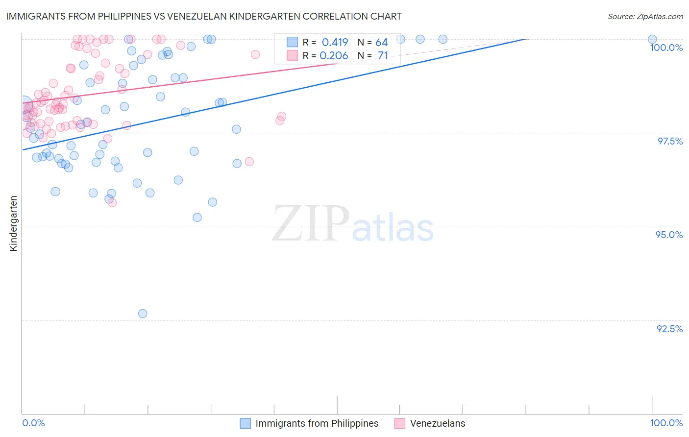 Immigrants from Philippines vs Venezuelan Kindergarten