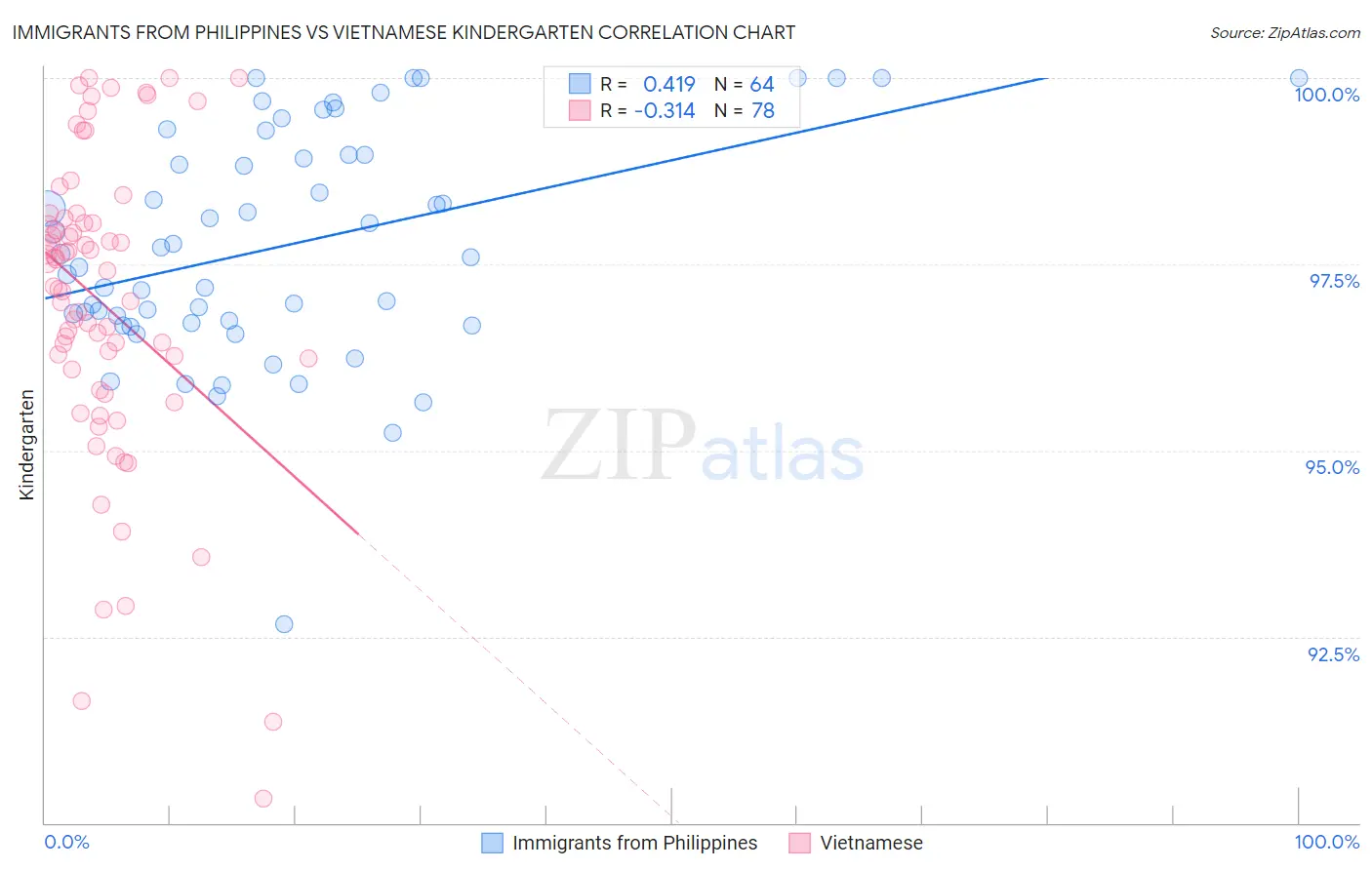 Immigrants from Philippines vs Vietnamese Kindergarten