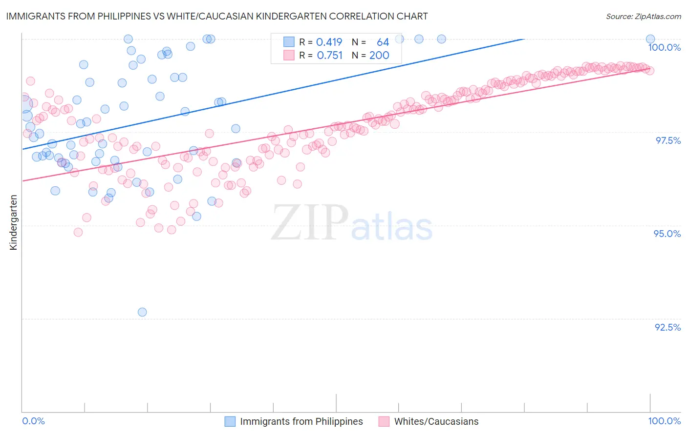 Immigrants from Philippines vs White/Caucasian Kindergarten