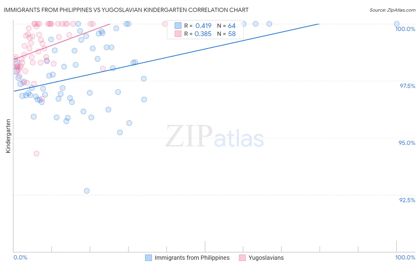 Immigrants from Philippines vs Yugoslavian Kindergarten