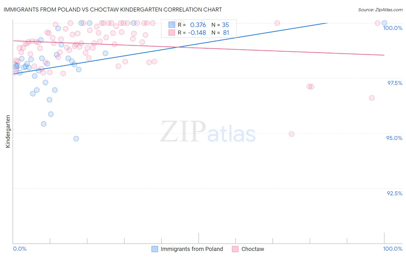 Immigrants from Poland vs Choctaw Kindergarten