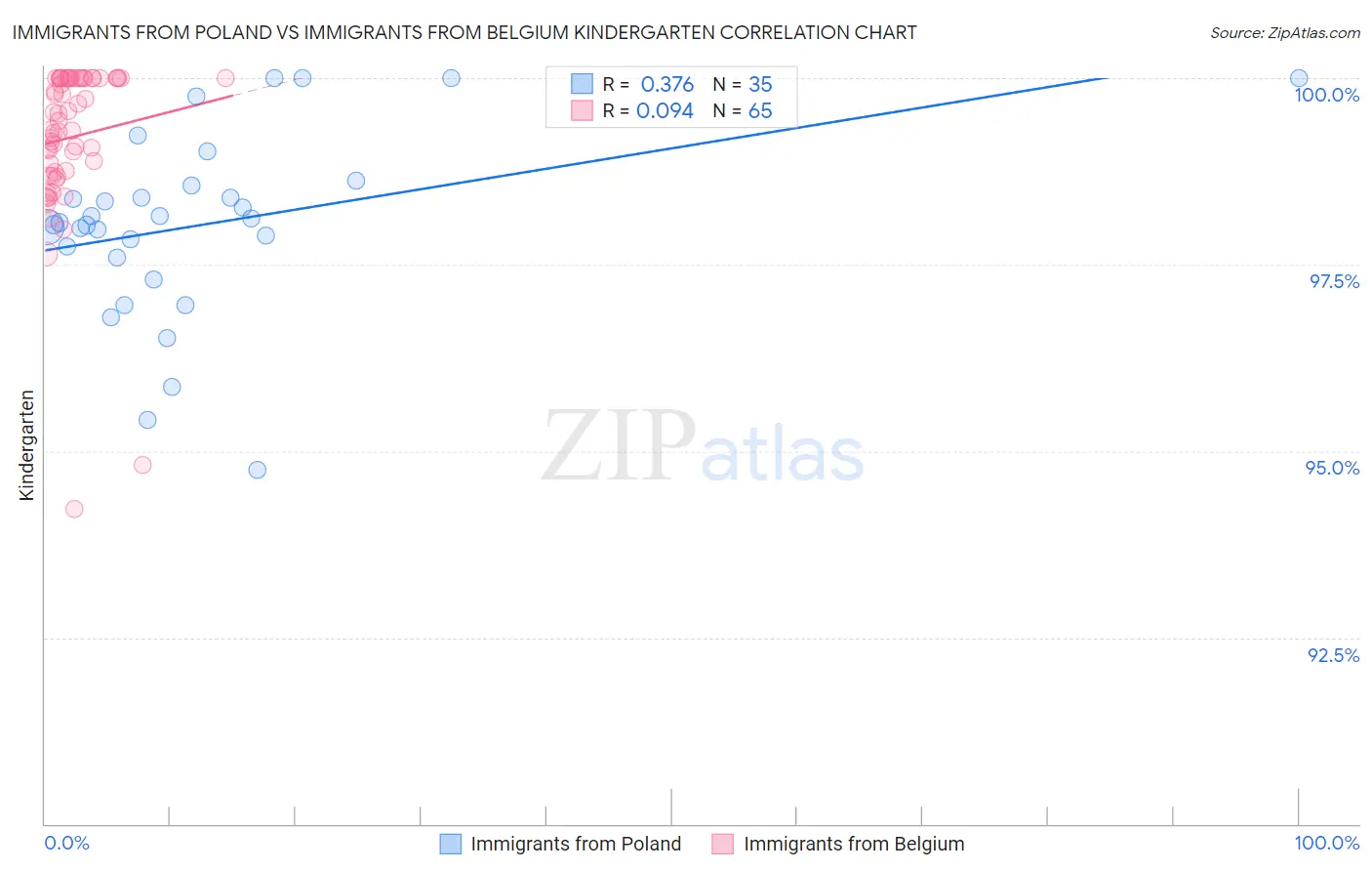 Immigrants from Poland vs Immigrants from Belgium Kindergarten