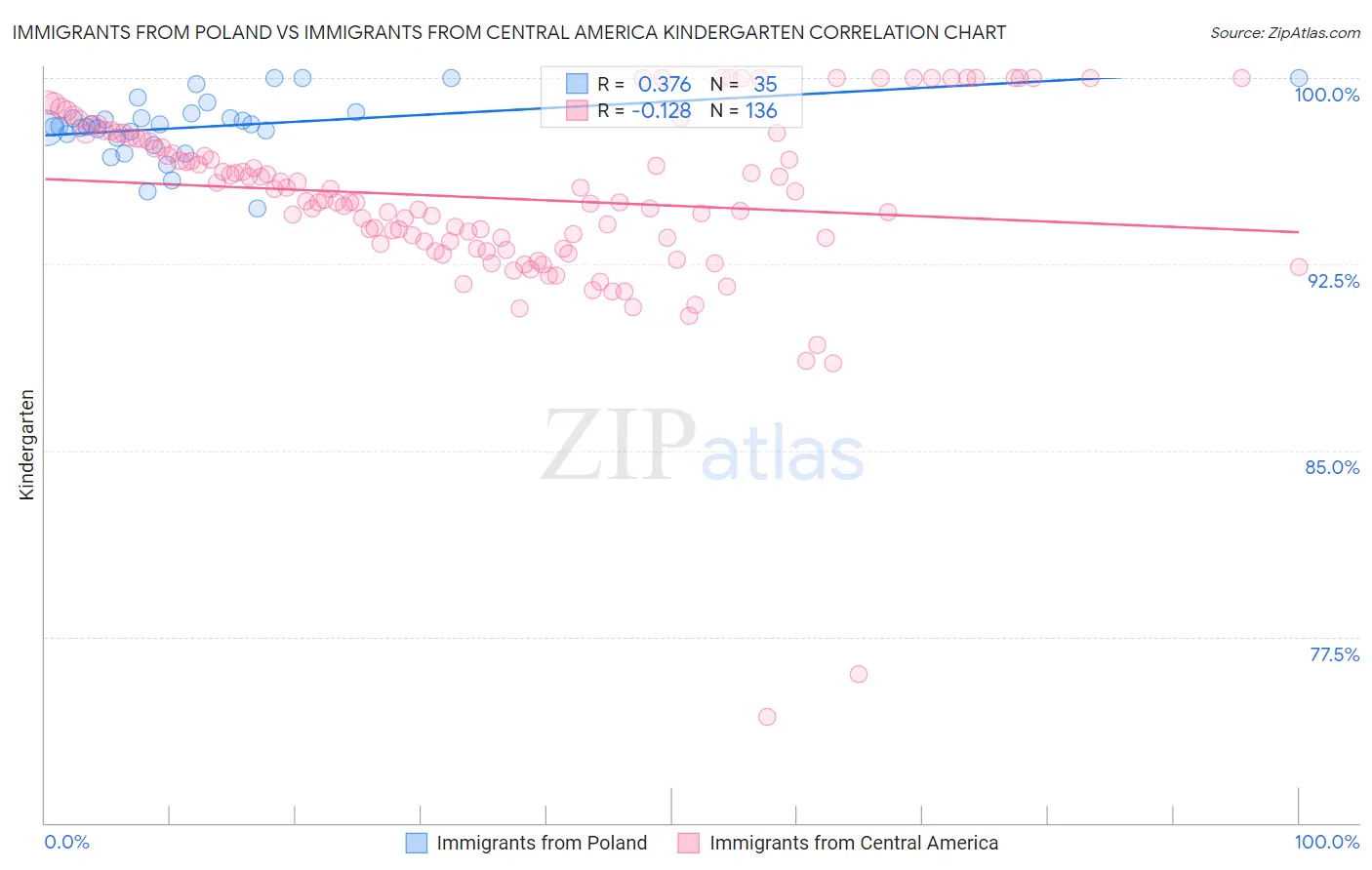 Immigrants from Poland vs Immigrants from Central America Kindergarten