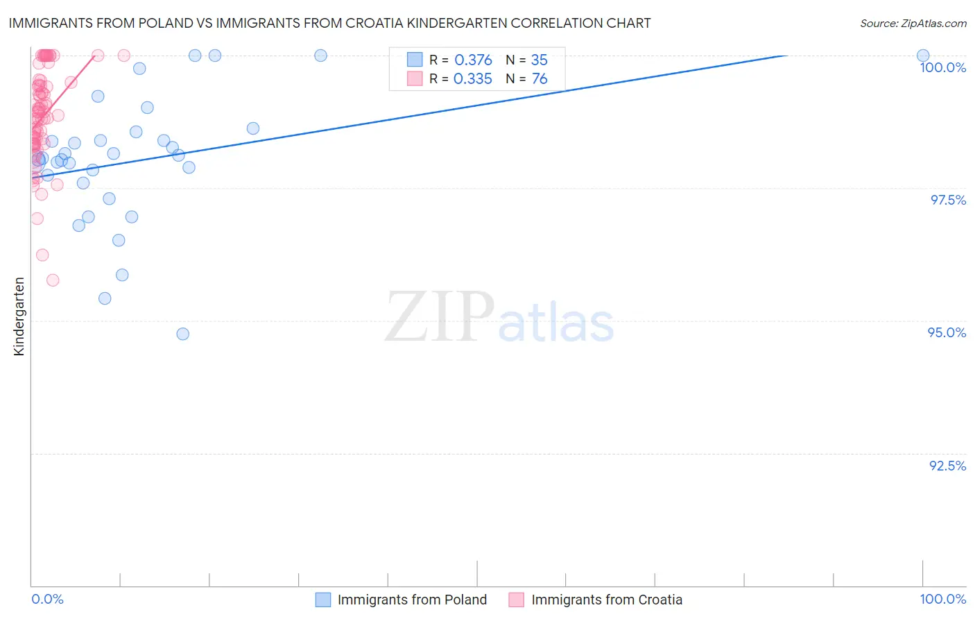 Immigrants from Poland vs Immigrants from Croatia Kindergarten