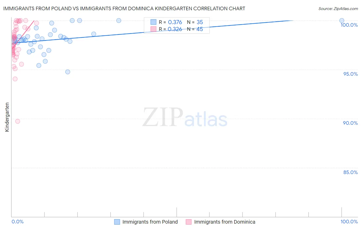 Immigrants from Poland vs Immigrants from Dominica Kindergarten