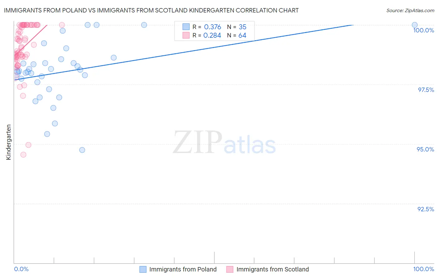 Immigrants from Poland vs Immigrants from Scotland Kindergarten