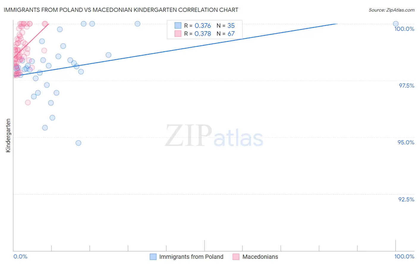 Immigrants from Poland vs Macedonian Kindergarten