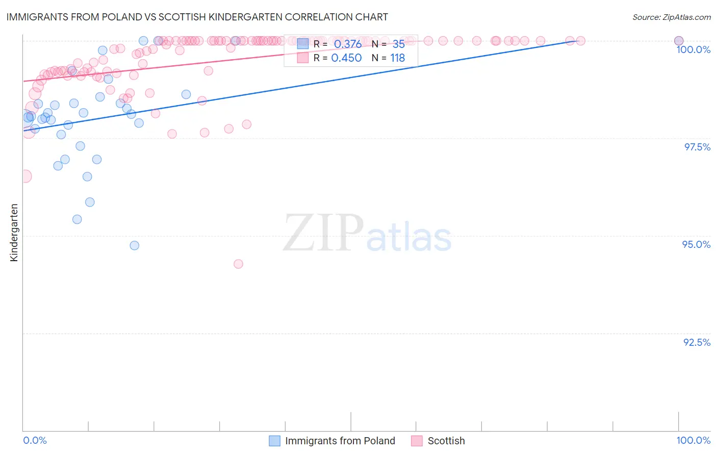 Immigrants from Poland vs Scottish Kindergarten