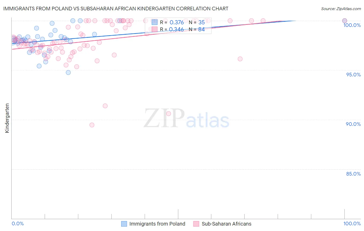 Immigrants from Poland vs Subsaharan African Kindergarten