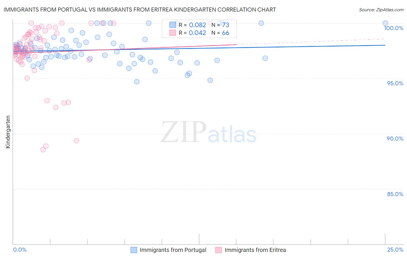 Immigrants from Portugal vs Immigrants from Eritrea Kindergarten