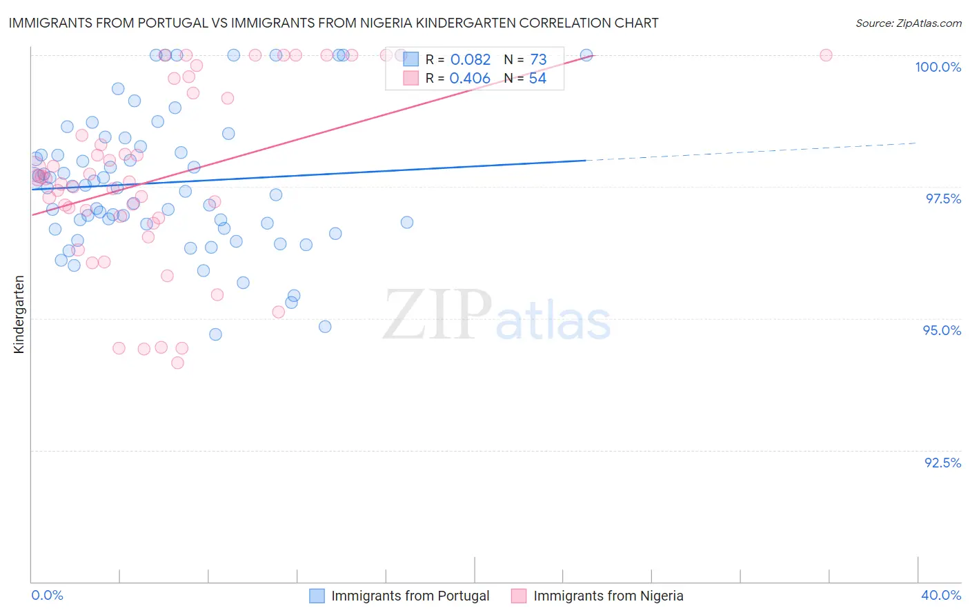 Immigrants from Portugal vs Immigrants from Nigeria Kindergarten