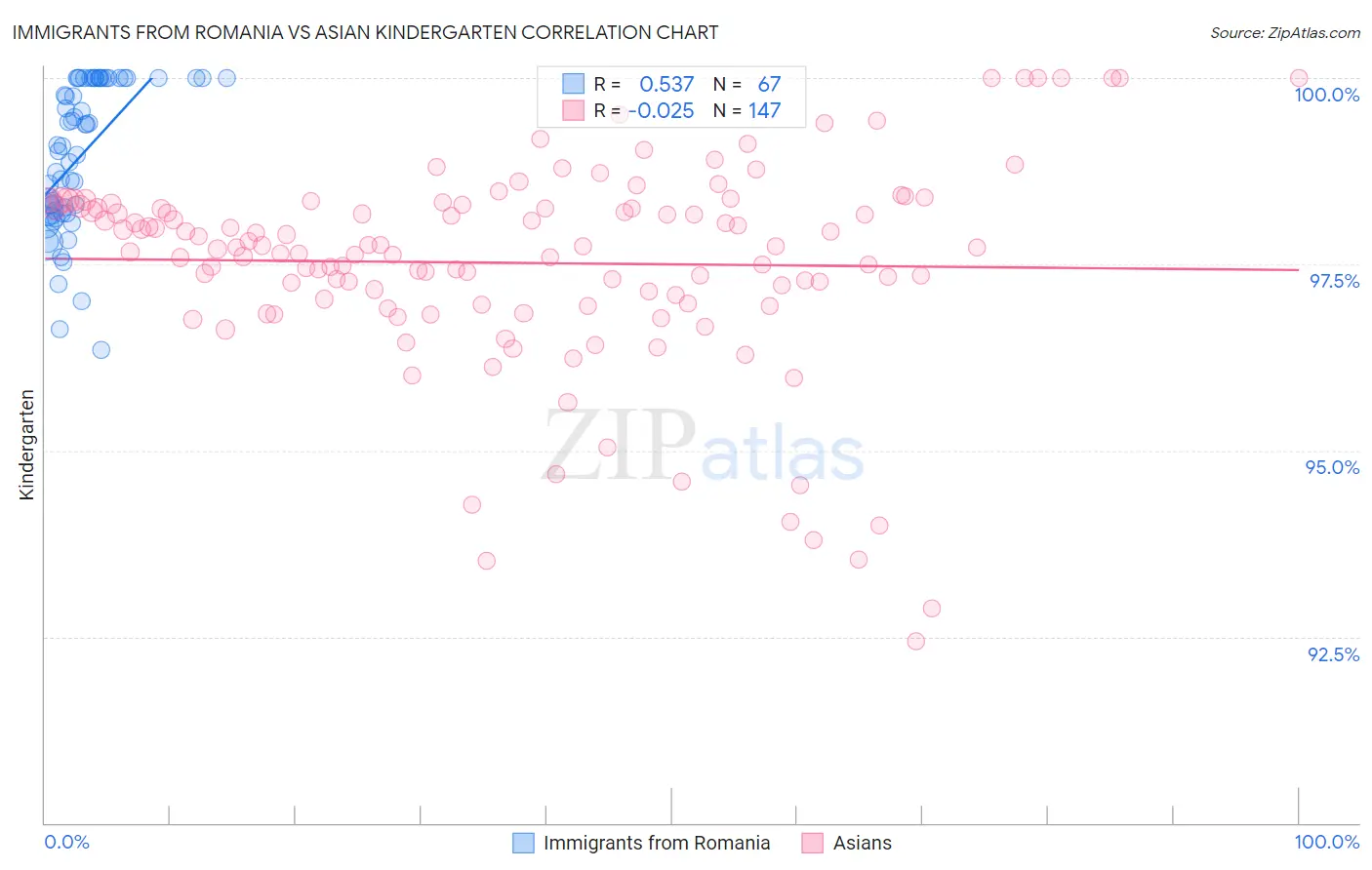 Immigrants from Romania vs Asian Kindergarten