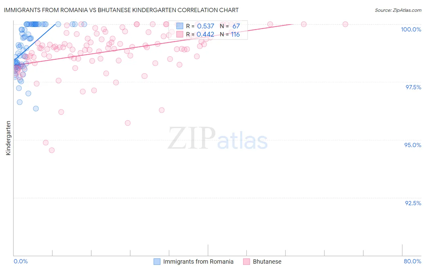 Immigrants from Romania vs Bhutanese Kindergarten