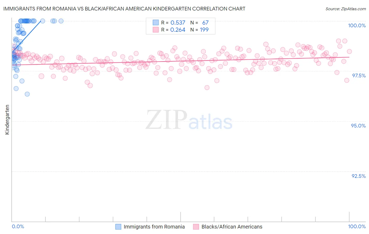 Immigrants from Romania vs Black/African American Kindergarten